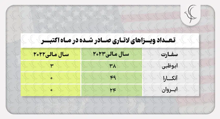 ویزاهای لاتاری صادره در ماه اکتبر