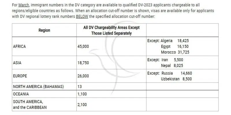 ویزا بولتن منتشر شده برای ماه مارچ