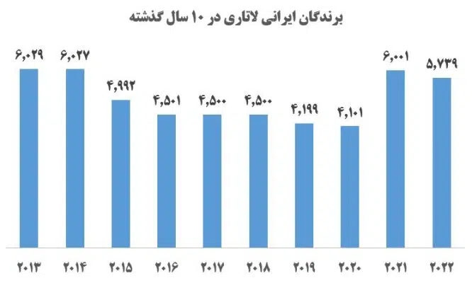 برندگان ایرانی لاتاری طی دوره های 2013 تا 2022 برندگان ایرانی لاتاری طی دوره های 2013 تا 2022