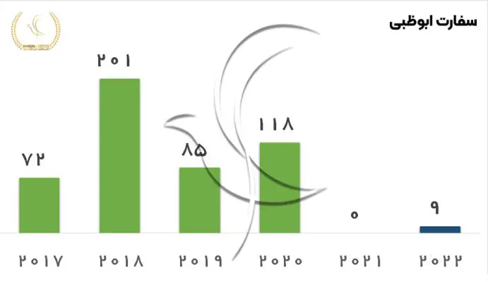 مقایسه سه سفارت ایروان، آنکارا و ابوظبی
