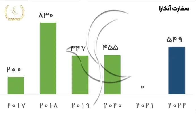 مقایسه سه سفارت ایروان، آنکارا و ابوظبی