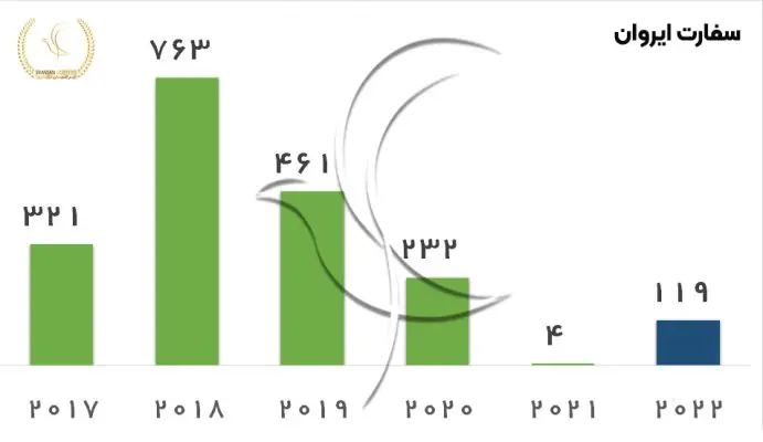 مقایسه سه سفارت ایروان، آنکارا و ابوظبی