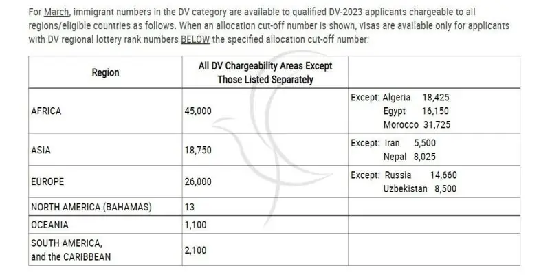 ویزا بولتن منتشر شده برای ماه مارچ