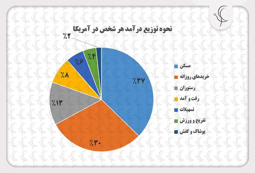 عوامل موثر بر هزینه زندگی در آمریکا