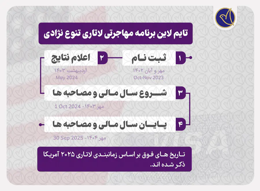 برنامه زمانی لاتاری 2025 آمریکا برنامه زمانی لاتاری 2025 آمریکا